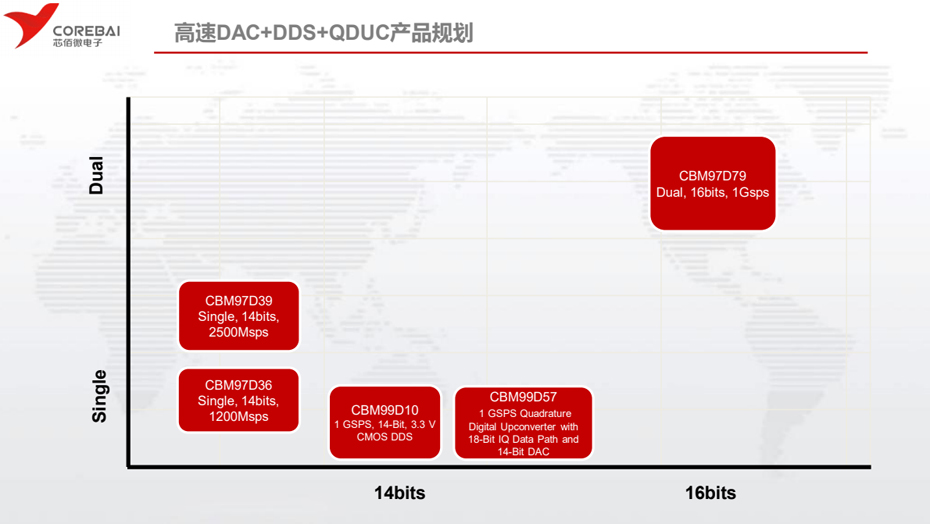 芯佰微高速DAC-汇超电子